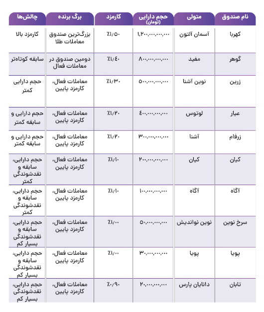 مقایسه صندوق سرمایه‌گذاری طلا در بورس